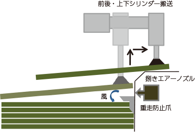 エアーシリンダー給紙方式