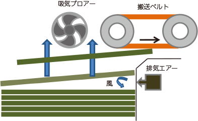 ブロアー吸着方式